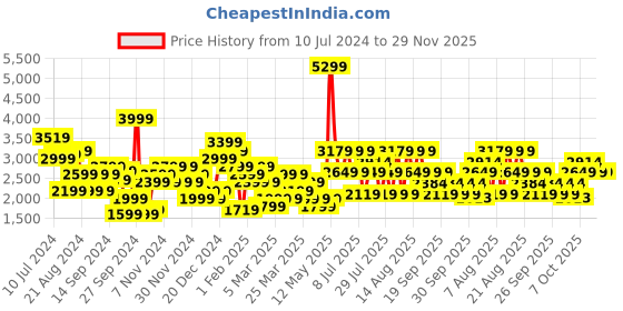 myntra.com Trendyol Single-Breasted Casual Blazer trendyol Price History Graph from 10 Jul 2024 to 29 Nov 2025