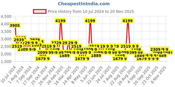 myntra.com Trendyol Single Breasted Crop Cheery Red Blazer trendyol Price History Graph from 10 Jul 2024 to 19 Nov 2025