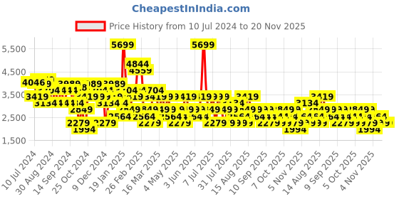 myntra.com Trendyol Single-Breasted Formal Blazer trendyol Price History Graph from 10 Jul 2024 to 19 Nov 2025