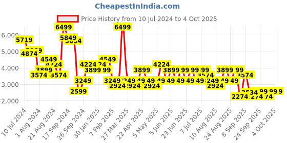myntra.com Trendyol Single Breasted Formal Blazer trendyol Price History Graph from 10 Jul 2024 to 4 Oct 2025