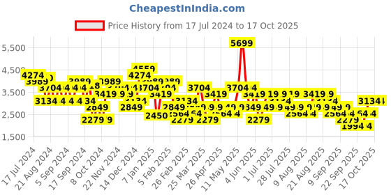 myntra.com Trendyol Single Breasted Formal Blazer trendyol Price History Graph from 17 Jul 2024 to 16 Oct 2025
