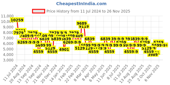 myntra.com Trendyol Single-Breasted Knee Length Overcoat trendyol Price History Graph from 11 Jul 2024 to 25 Nov 2025