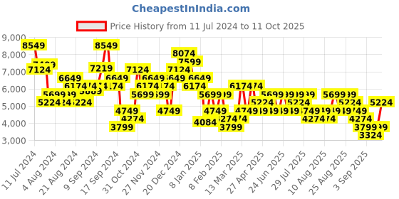 myntra.com Trendyol Single Breasted Longline Front-Open Trench Coat trendyol Price History Graph from 11 Jul 2024 to 11 Oct 2025