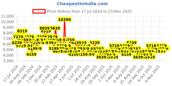 myntra.com Trendyol Single-Breasted Longline Overcoat trendyol Price History Graph from 17 Jul 2024 to 22 Nov 2025