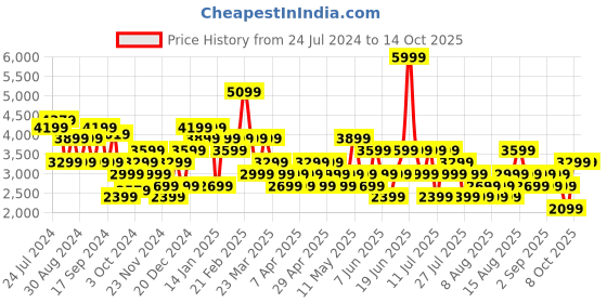 myntra.com Trendyol Single-Breasted Longline Slim Fit Overcoat trendyol Price History Graph from 24 Jul 2024 to 4 Oct 2025