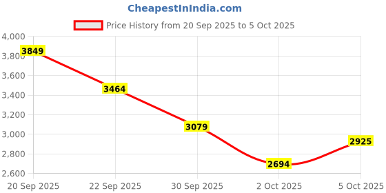 myntra.com Trendyol Single Breasted Notched Collar Formal Blazer trendyol Price History Graph from 20 Sep 2025 to 4 Oct 2025