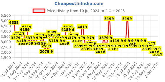 myntra.com Trendyol Single-Breasted Notched Lapel Collar Blazer trendyol Price History Graph from 10 Jul 2024 to 2 Oct 2025