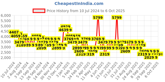 myntra.com Trendyol Single-Breasted Notched Lapel Collar Longline Blazer trendyol Price History Graph from 10 Jul 2024 to 4 Oct 2025