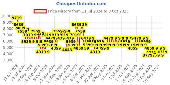 myntra.com Trendyol Single-Breasted Notched Lapel Collar Overcoat trendyol Price History Graph from 11 Jul 2024 to 3 Oct 2025
