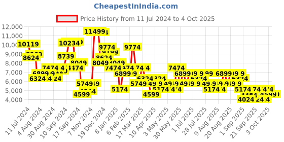 myntra.com Trendyol Single-Breasted Notched Lapel Overcoat trendyol Price History Graph from 11 Jul 2024 to 4 Oct 2025
