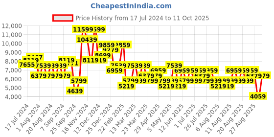 myntra.com Trendyol Single-Breasted Notched Lapel Overcoat trendyol Price History Graph from 17 Jul 2024 to 11 Oct 2025