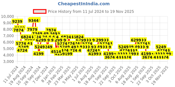 myntra.com Trendyol Single-Breasted Overcoat trendyol Price History Graph from 11 Jul 2024 to 19 Nov 2025