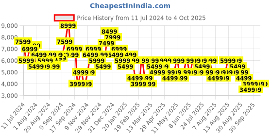 myntra.com Trendyol Single-Breasted  Overcoat trendyol Price History Graph from 11 Jul 2024 to 4 Oct 2025