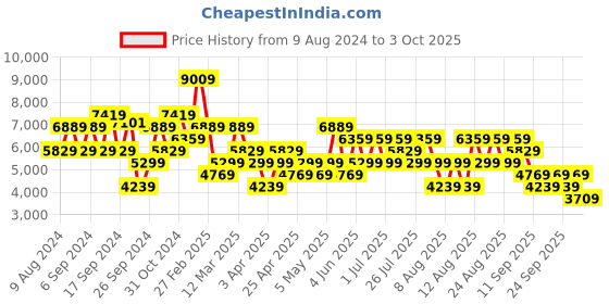 myntra.com Trendyol  Single-Breasted Overcoat trendyol Price History Graph from 9 Aug 2024 to 3 Oct 2025