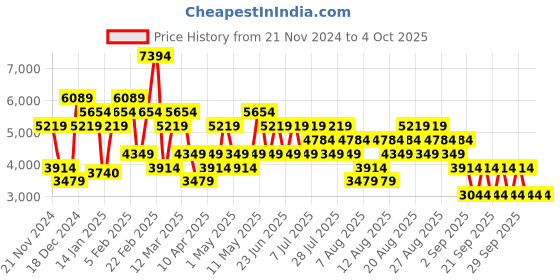 myntra.com Trendyol Single-Breasted Overcoat trendyol Price History Graph from 21 Nov 2024 to 4 Oct 2025
