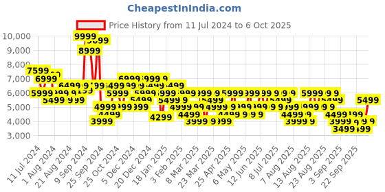 myntra.com Trendyol Single-Breasted Overcoats trendyol Price History Graph from 11 Jul 2024 to 6 Oct 2025