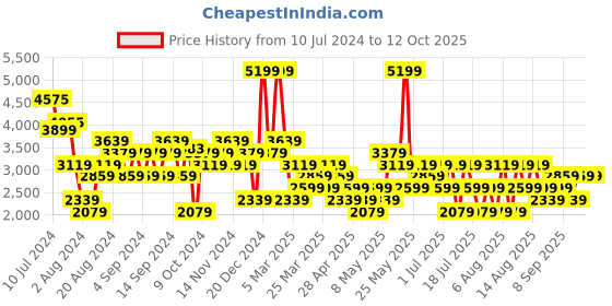 myntra.com Trendyol Single-Breasted Regular Fit Formal Blazer trendyol Price History Graph from 10 Jul 2024 to 12 Oct 2025
