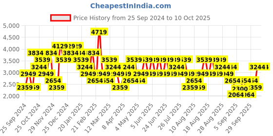 myntra.com Trendyol Single Breasted Shawl Collar Tie Up Long Line Overcoat trendyol Price History Graph from 25 Sep 2024 to 4 Oct 2025