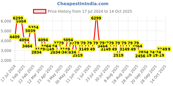myntra.com Trendyol Single-Breasted Tie-Ups Longline Overcoat trendyol Price History Graph from 17 Jul 2024 to 14 Oct 2025