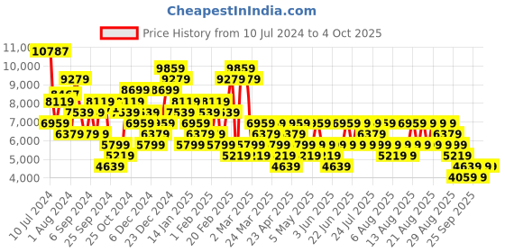 myntra.com Trendyol Single-Breasted Trench Coat trendyol Price History Graph from 10 Jul 2024 to 4 Oct 2025