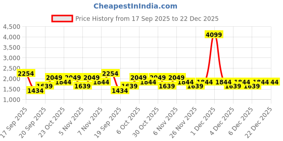 myntra.com Trendyol Siyah-Beyaz Women Pack Of 2 Round Neck Bodysuit trendyol Price History Graph from 17 Sep 2025 to 22 Dec 2025