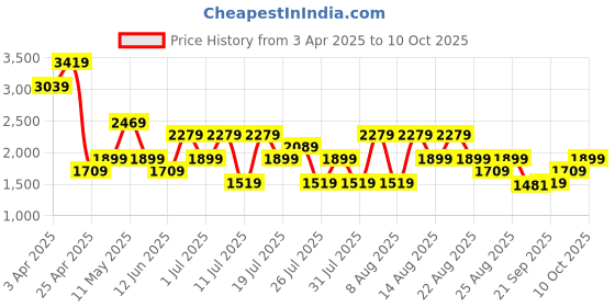 myntra.com Trendyol Siyah Medium Coverage Swim Bikini Set trendyol Price History Graph from 3 Apr 2025 to 10 Oct 2025