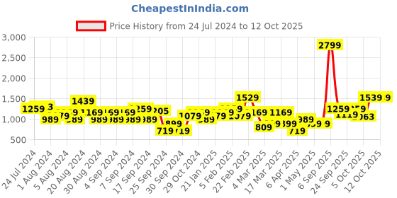 myntra.com Trendyol Siyah Self Design A-Line Maxi Skirt trendyol Price History Graph from 24 Jul 2024 to 12 Oct 2025