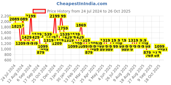 myntra.com Trendyol Siyah V-Neck Bodysuit trendyol Price History Graph from 24 Jul 2024 to 25 Oct 2025