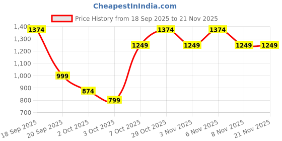 myntra.com Trendyol Siyah Women Medium Coverage Non Padded Workout Bra trendyol Price History Graph from 18 Sep 2025 to 20 Nov 2025