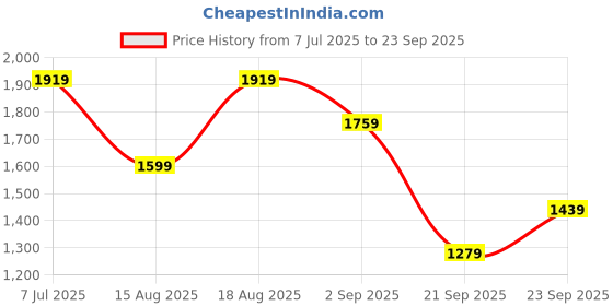 myntra.com Trendyol Siyah Women Sleeveless Bodycon Dress trendyol Price History Graph from 7 Jul 2025 to 23 Sep 2025