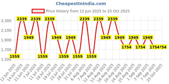 myntra.com Trendyol Siyah Women Square Neck Bodycon Midi Dress trendyol Price History Graph from 12 Jun 2025 to 25 Oct 2025