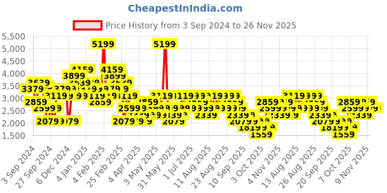 myntra.com Trendyol Sleeveless A-Line Dress trendyol Price History Graph from 3 Sep 2024 to 26 Nov 2025