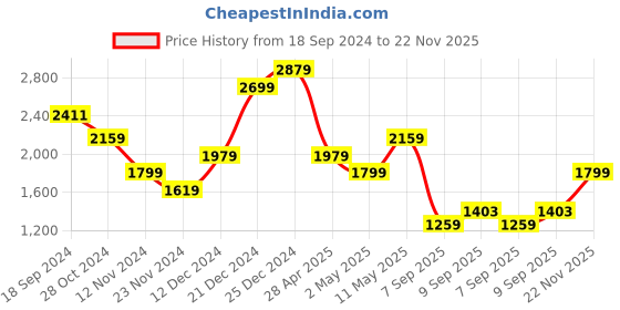 myntra.com Trendyol Sleeveless A-Line Dress trendyol Price History Graph from 18 Sep 2024 to 22 Nov 2025