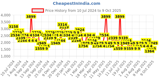 myntra.com Trendyol Sleeveless Basic Jumpsuit trendyol Price History Graph from 10 Jul 2024 to 9 Oct 2025