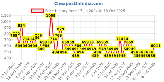 myntra.com Trendyol Sleeveless Crop Corset Top trendyol Price History Graph from 17 Jul 2024 to 18 Oct 2025