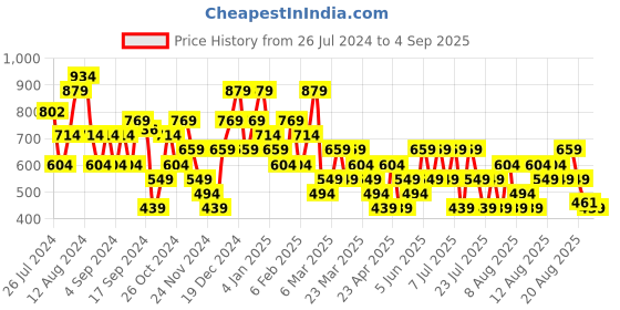 myntra.com Trendyol Sleeveless Crop Fitted Top trendyol Price History Graph from 26 Jul 2024 to 4 Sep 2025