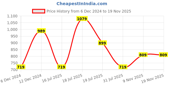 myntra.com Trendyol Sleeveless Crop Fitted Top trendyol Price History Graph from 6 Dec 2024 to 17 Nov 2025