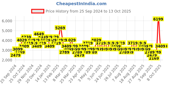 myntra.com Trendyol Sleeveless Crop Puffer Jacket trendyol Price History Graph from 25 Sep 2024 to 13 Oct 2025