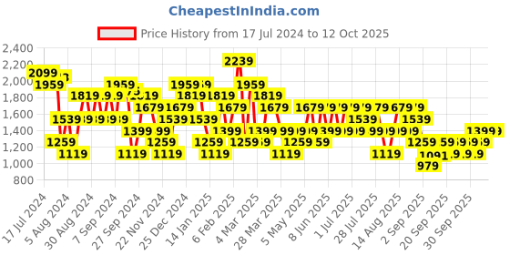 myntra.com Trendyol Sleeveless Crop Pullover trendyol Price History Graph from 17 Jul 2024 to 11 Oct 2025