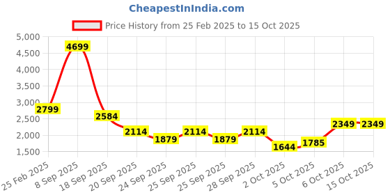 myntra.com Trendyol Sleeveless Crop Tailored Jacket trendyol Price History Graph from 25 Feb 2025 to 14 Oct 2025