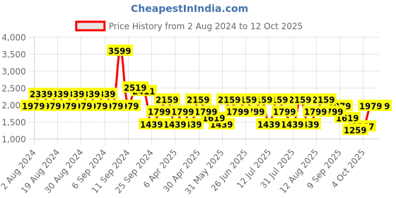 myntra.com Trendyol Sleeveless Fit & Flare Midi Dress trendyol Price History Graph from 2 Aug 2024 to 4 Oct 2025
