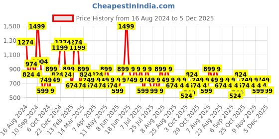 myntra.com Trendyol Sleeveless Fitted Cotton Top trendyol Price History Graph from 16 Aug 2024 to 5 Dec 2025