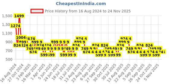 myntra.com Trendyol Sleeveless Fitted Cotton Top trendyol Price History Graph from 16 Aug 2024 to 23 Nov 2025