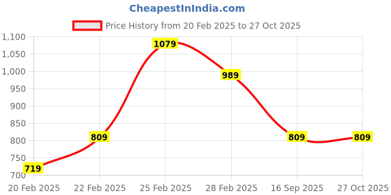 myntra.com Trendyol Sleeveless Fitted Crop Top trendyol Price History Graph from 20 Feb 2025 to 27 Oct 2025