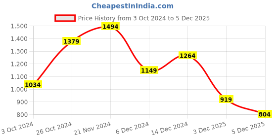myntra.com Trendyol Sleeveless Fitted Sheen Top trendyol Price History Graph from 3 Oct 2024 to 5 Dec 2025