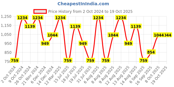 myntra.com Trendyol Sleeveless Fitted Top trendyol Price History Graph from 2 Oct 2024 to 18 Oct 2025