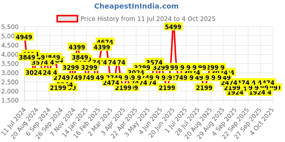 myntra.com Trendyol Sleeveless Longline Tailored Jacket trendyol Price History Graph from 11 Jul 2024 to 4 Oct 2025