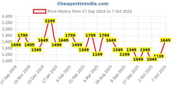 myntra.com Trendyol Sleeveless Maxi Dress trendyol Price History Graph from 27 Sep 2024 to 4 Oct 2025