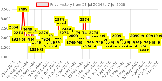 myntra.com Trendyol Sleeveless Open Front Crop Jacket trendyol Price History Graph from 26 Jul 2024 to 7 Jul 2025