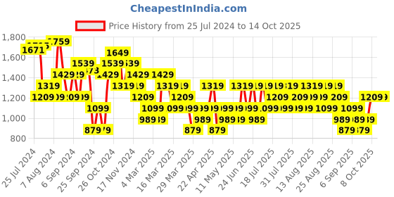myntra.com Trendyol Sleeveless Pure Cotton A-Line Midi Dress trendyol Price History Graph from 25 Jul 2024 to 13 Oct 2025
